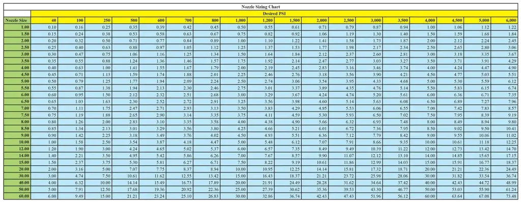 Pressure Washer Nozzle Selection Chart